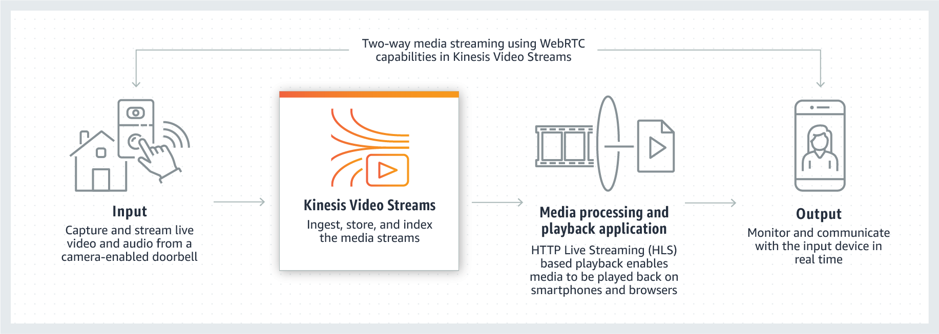 Amazon Kinesis Video Streams smart home use case