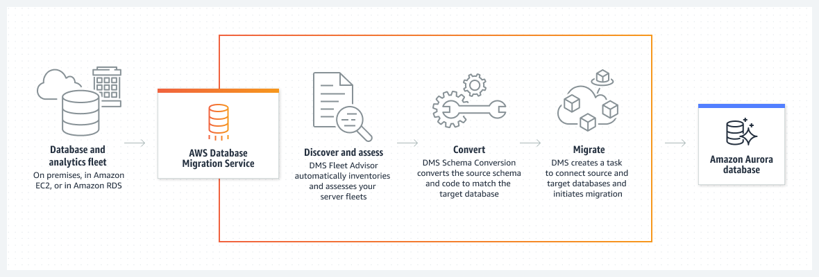 圖表顯示 AWS DMS 如何使用 AWS DMS Fleet Advisor、AWS DMS Schema Conversion，以及受管服務下的遷移任務，將您的來源架構移至目標資料庫。