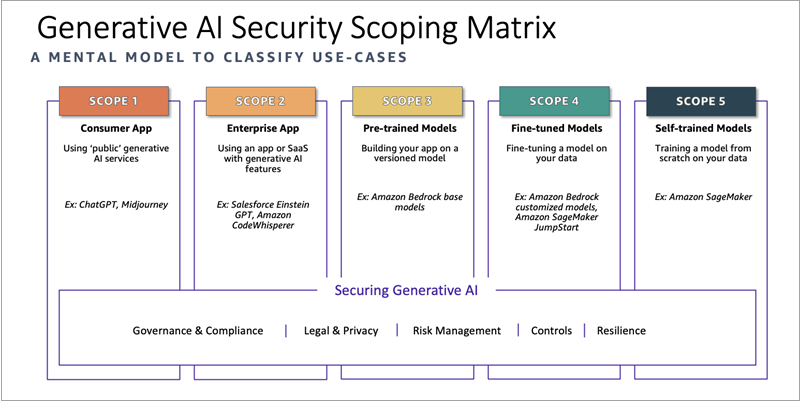 Securing generative AI: An introduction to the Generative AI Security Scoping Matrix