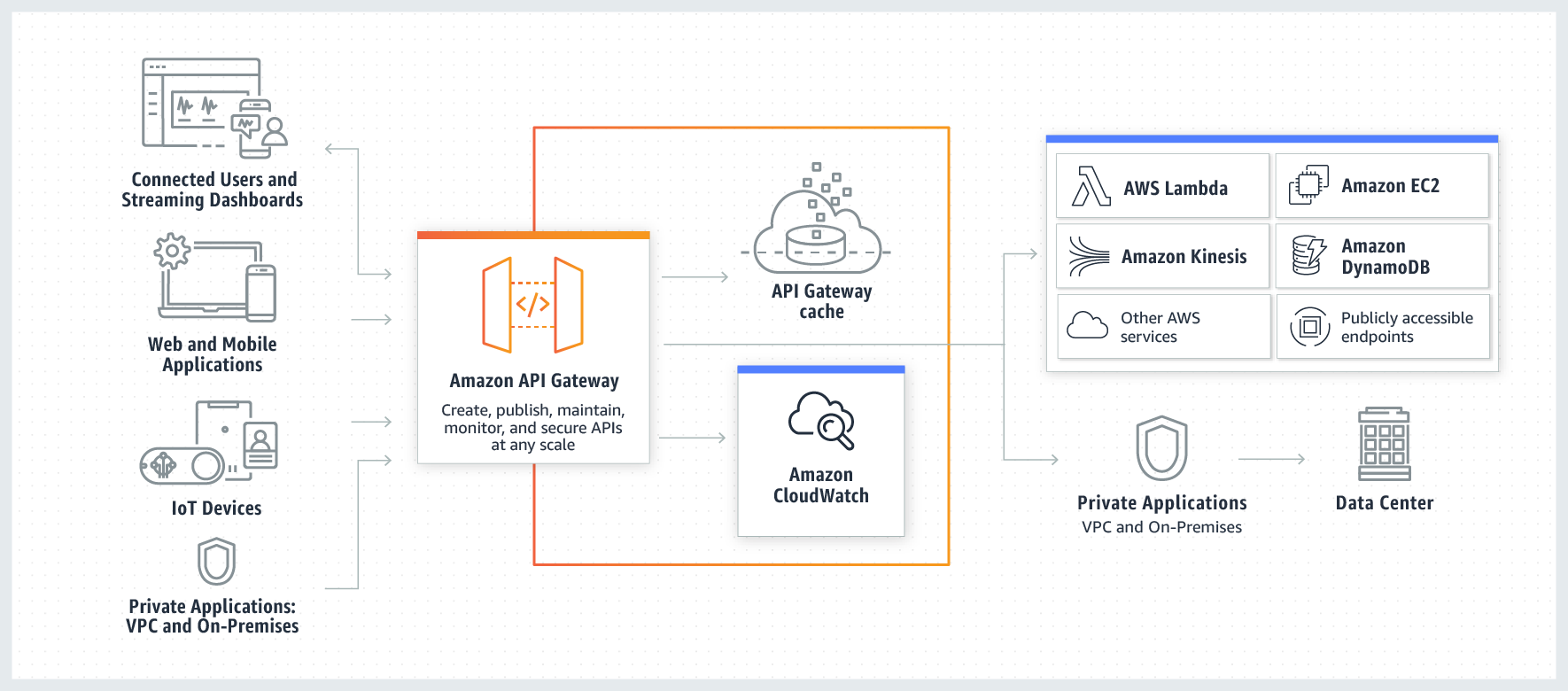 API Gateway の仕組み