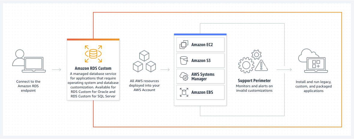 Diagramma che mostra come Amazon RDS Custom aiuta a installare ed eseguire applicazioni legacy, personalizzate e pacchettizzate.