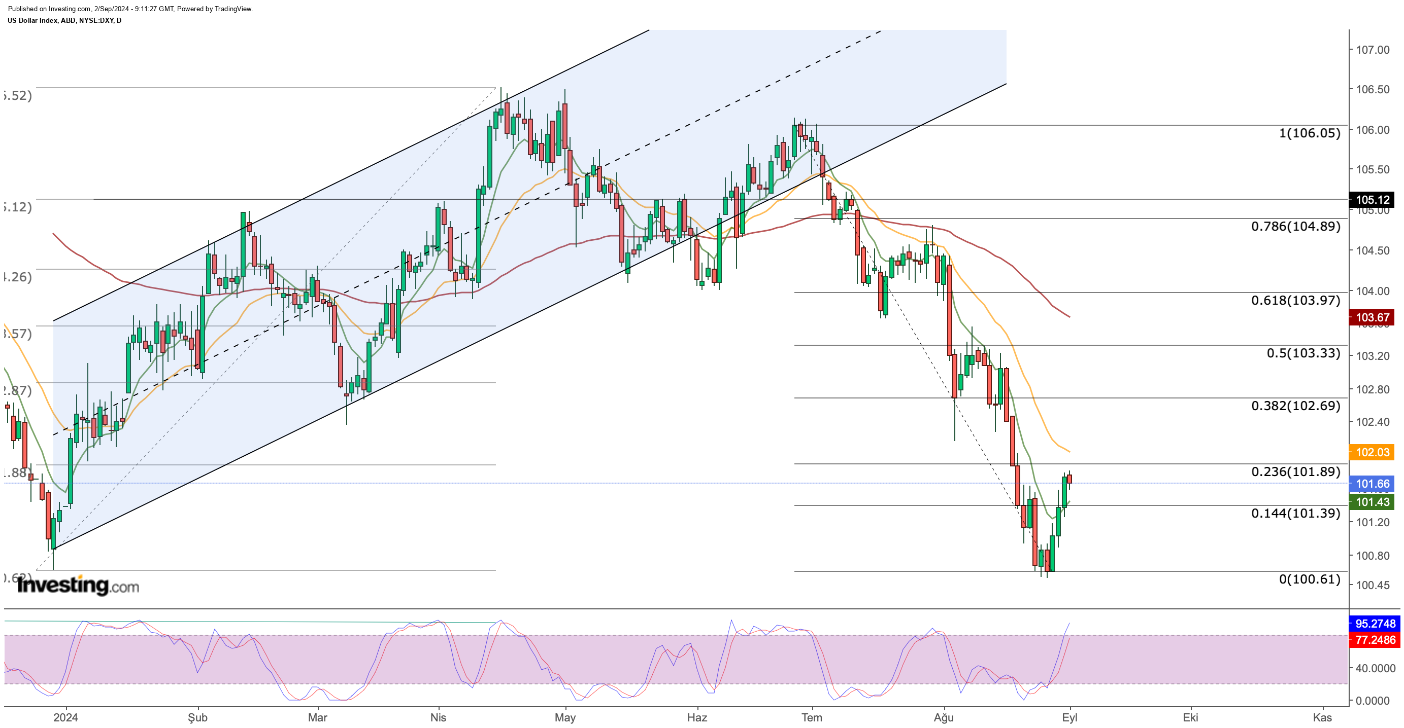 DXY