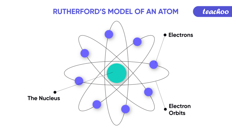 Rutherford Atomic Model - Experiment, Observations and Limitations