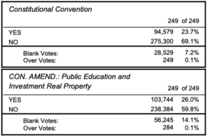 Why Blank Votes Count As No Votes For Hawaii Statewide Ballot Measures