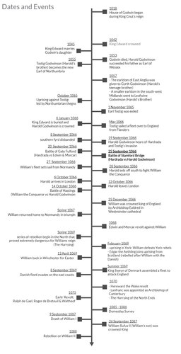 Anglo Saxon and Norman England timeline | Teaching Resources