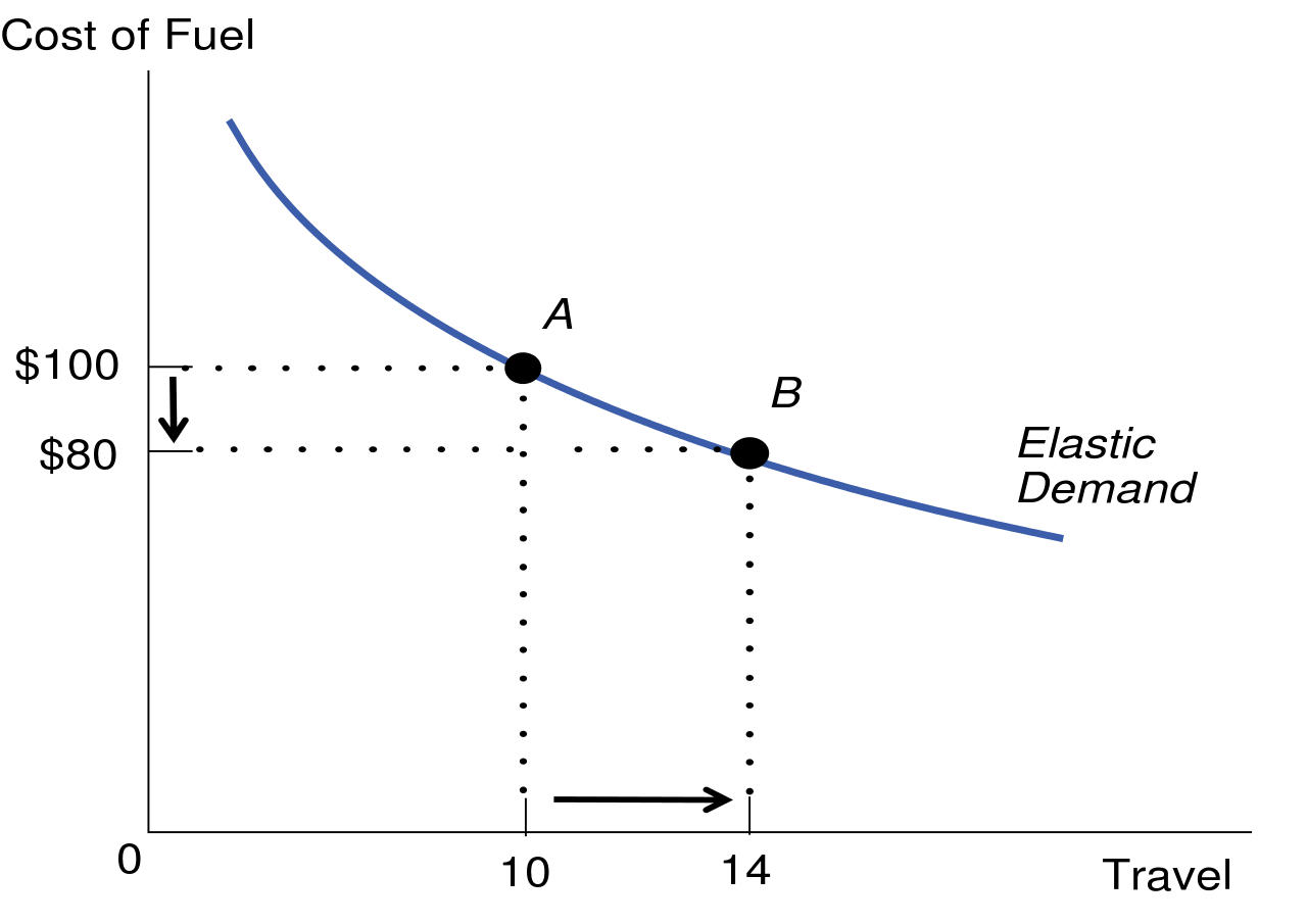 Price Elasticity Of Demand Examples