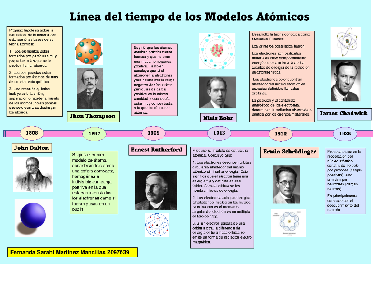 Modelo Atómico De Böhr. Linea de tiempo con los principales modelos ...