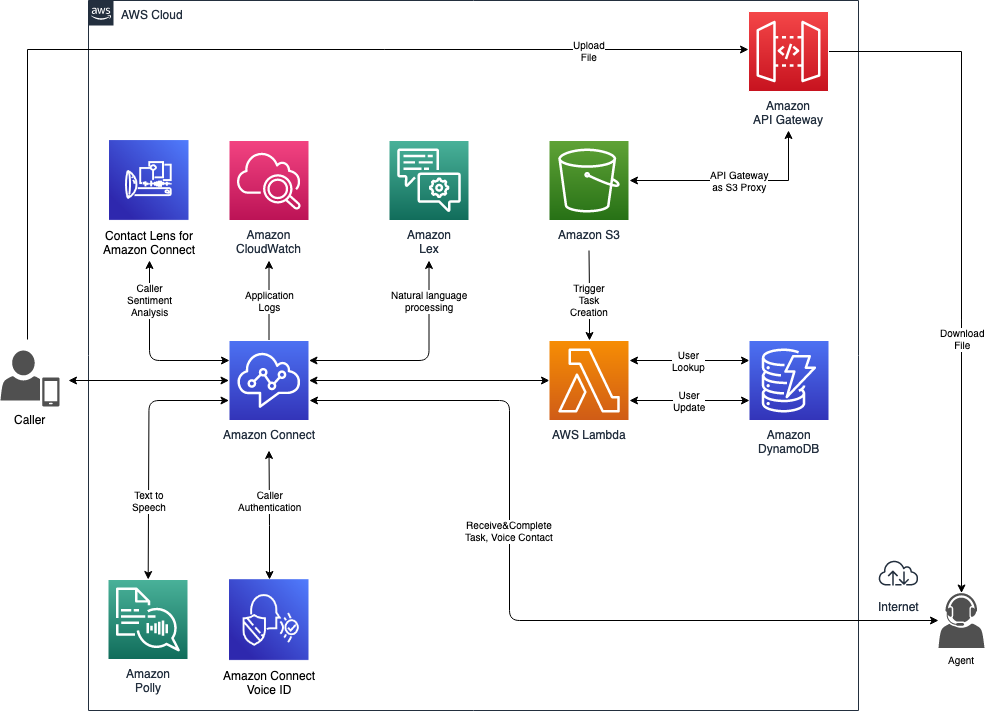 Build Automation with Machine Learning