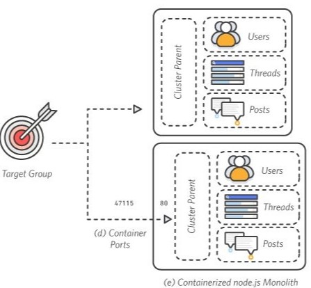 Create Internal Microservices