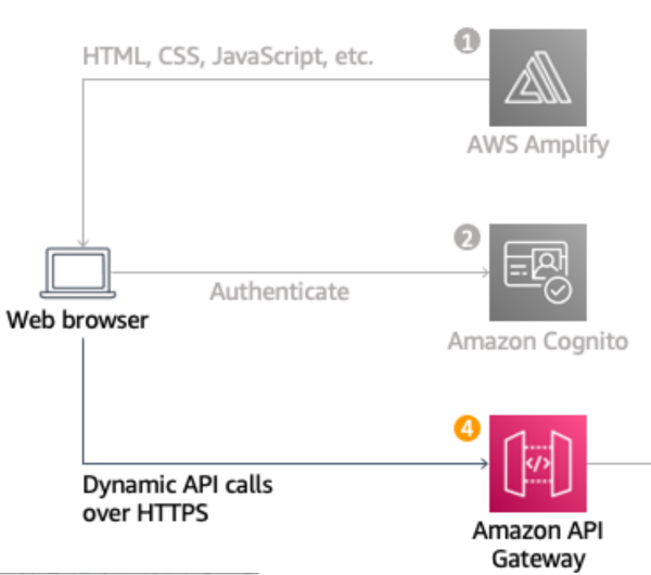 Host your API