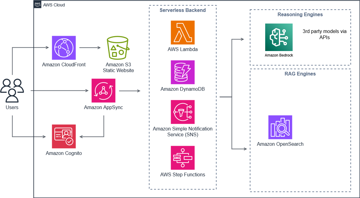 Host Gen AI-powered Request for Proposal Assistant 