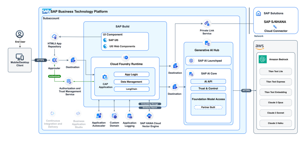 AWS for SAP Generative AI Hub