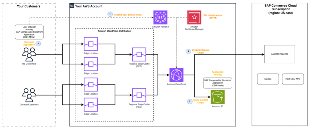 Figure 2: Deploy SAP Composable Storefront on AWS