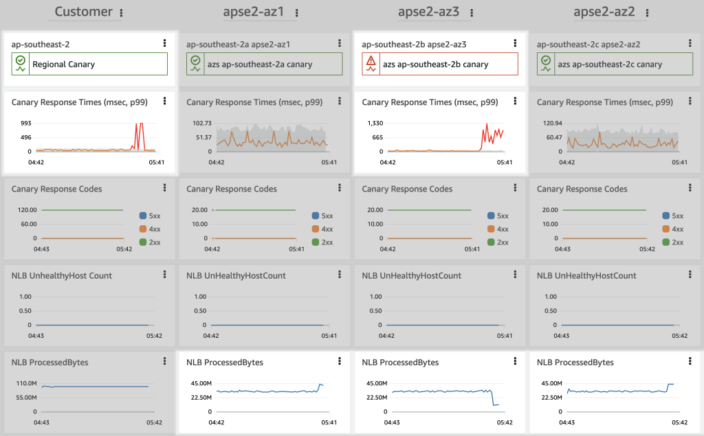 Operational CloudWatch dashboard 