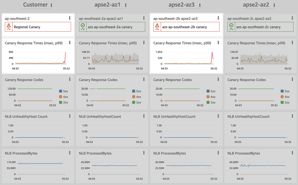 Operational CloudWatch Dashboard