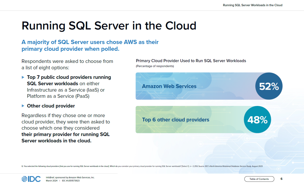 AWS is the primary cloud provider used to run SQL Server