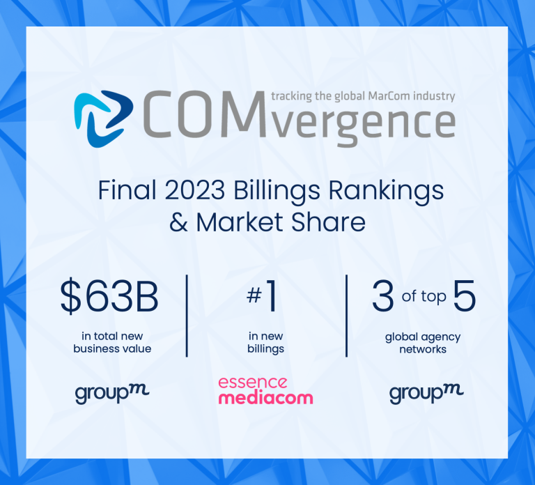 GroupM Dominates Global Media Landscape: #1 in Billings and Global Market Share for 2023