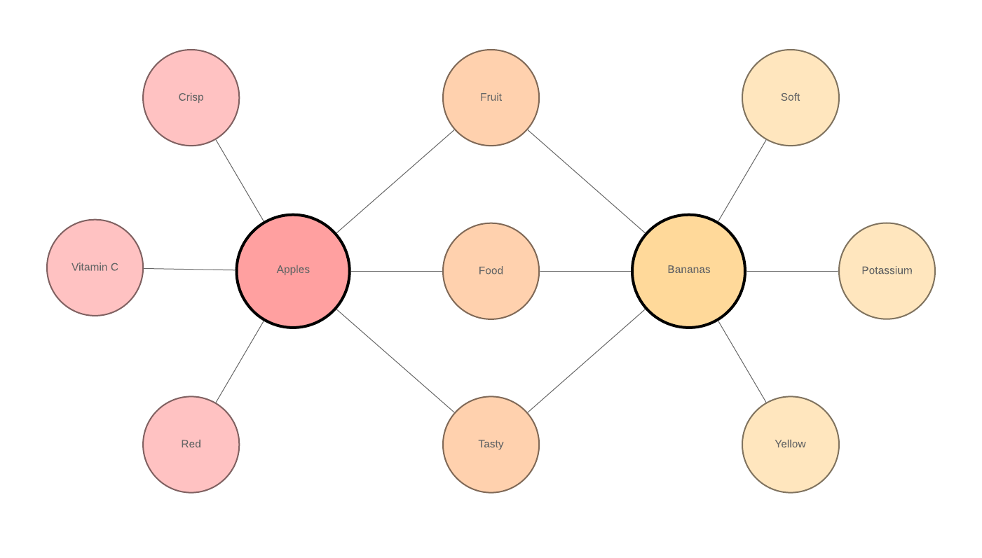 Double Bubble Map Template