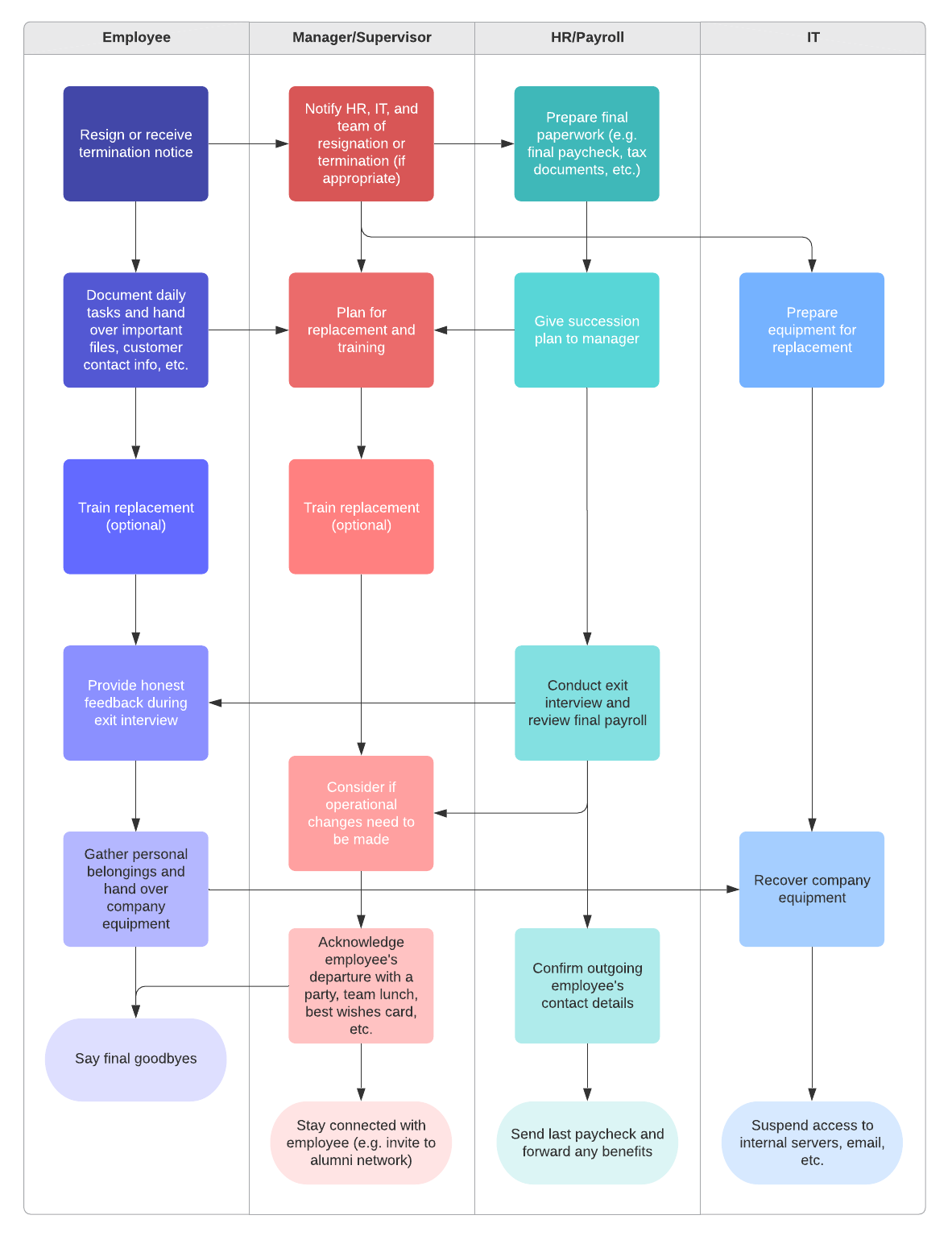 Staffing Process Flow Chart