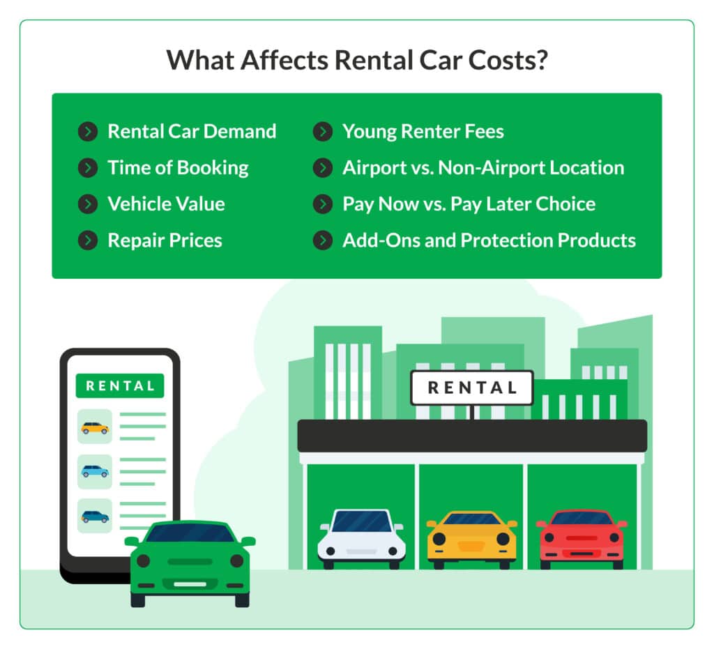 List of eight factors that affect the overall cost of renting a car, with images of a rental car location