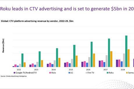 Roku leads in CTV advertising