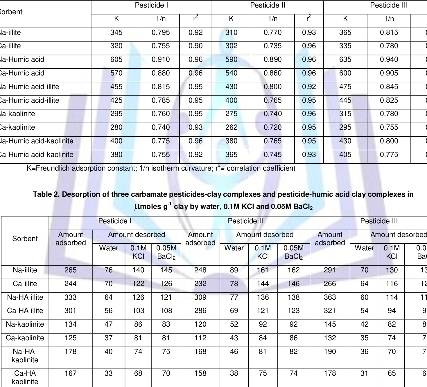 Figure 1 from Adsorption and desorption of three carbamate pesticides ...