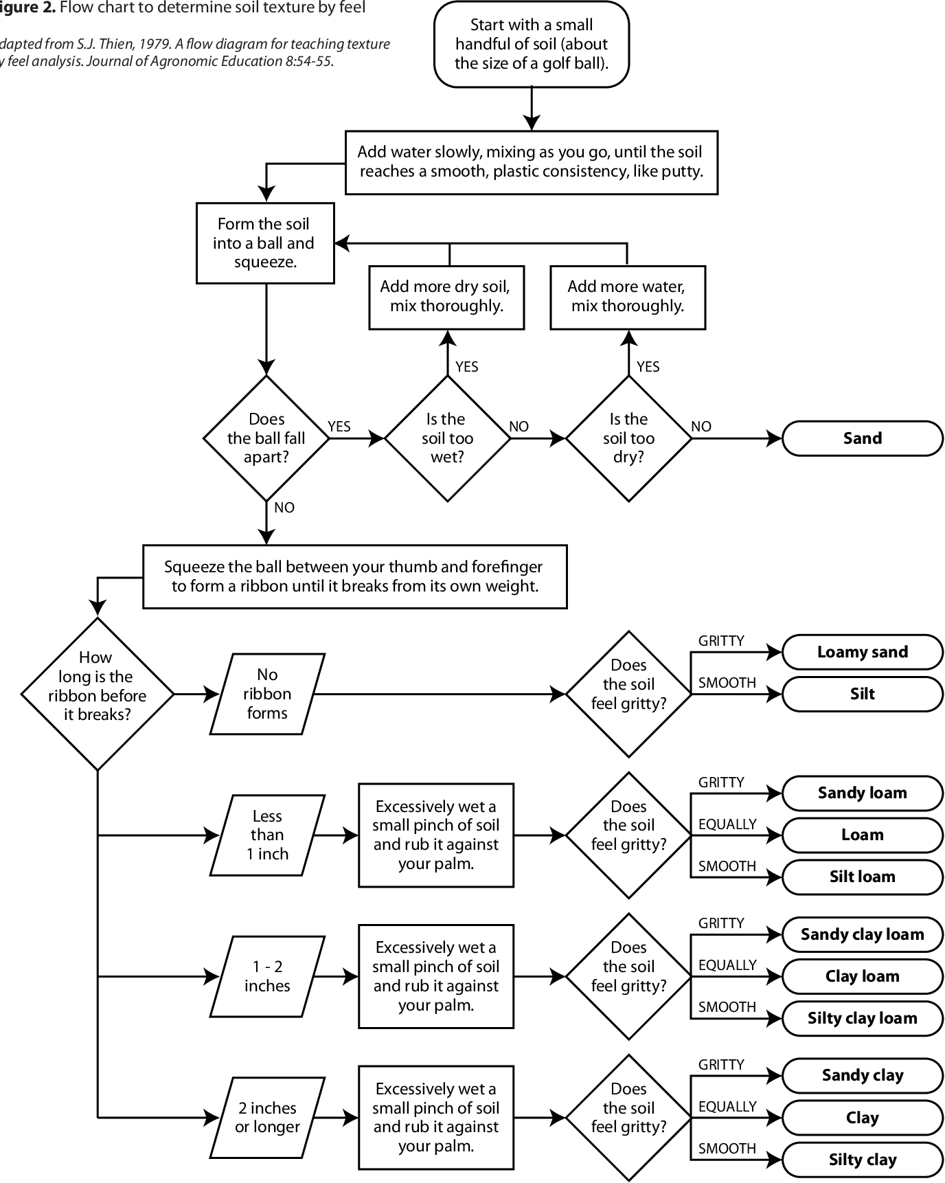 Soil Texture Flow Chart