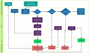 Flowchart templates, examples in Creately Diagram Community