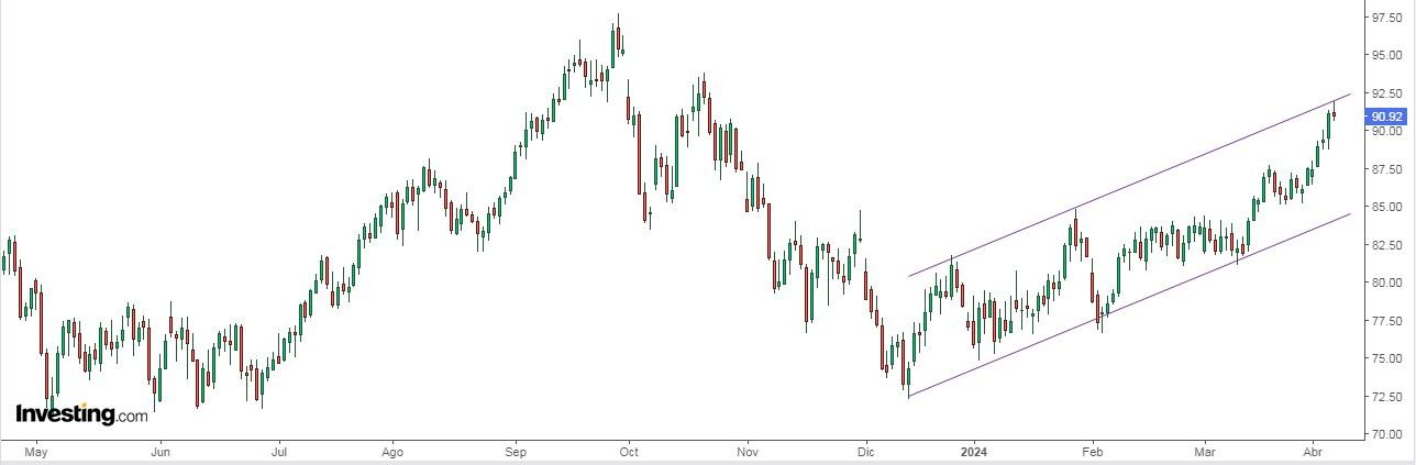 Crude Oil Price Chart