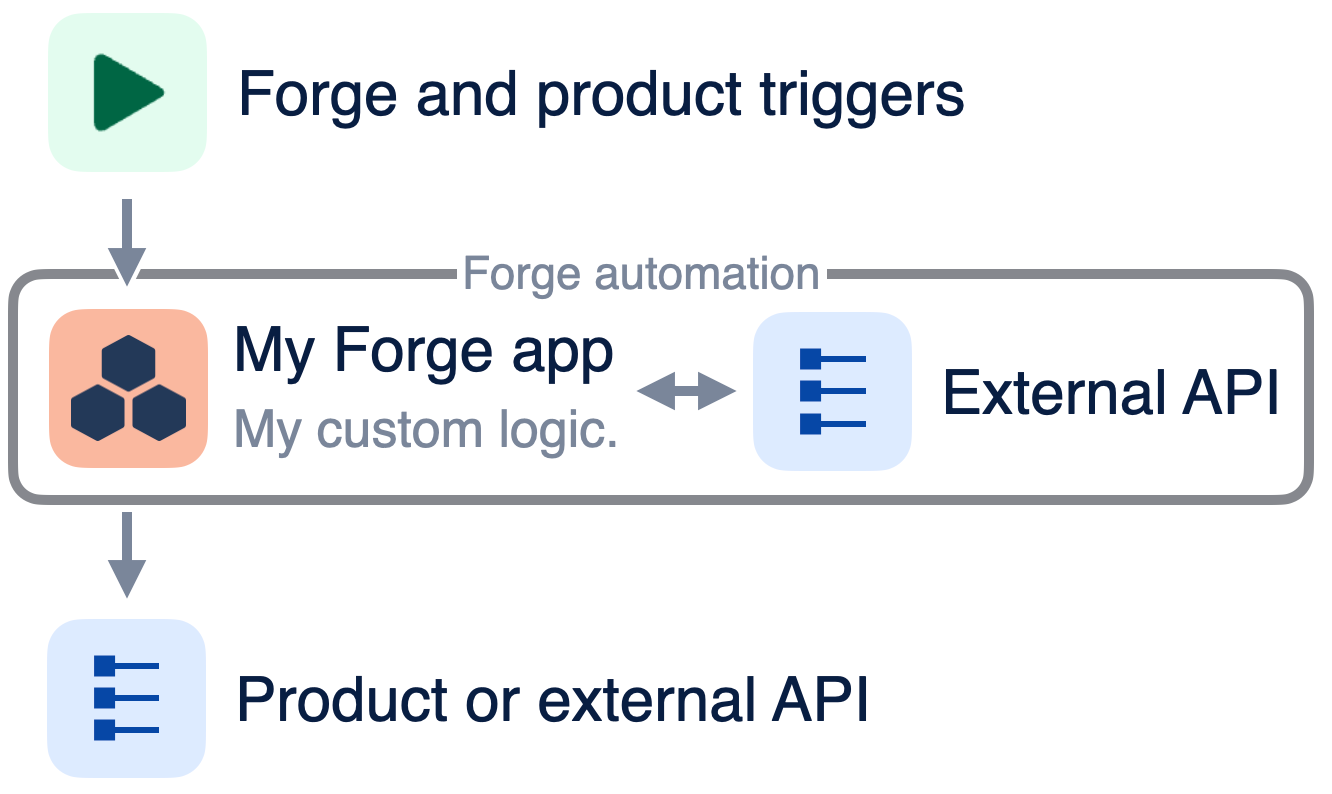 automation all in forge