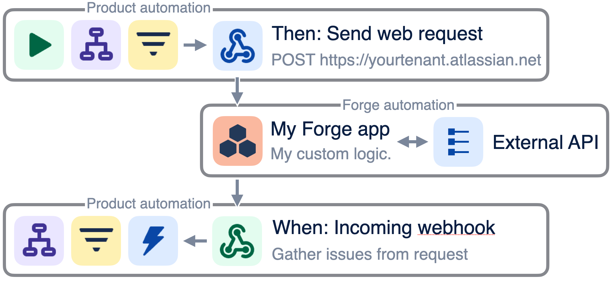 automation custom logic injection