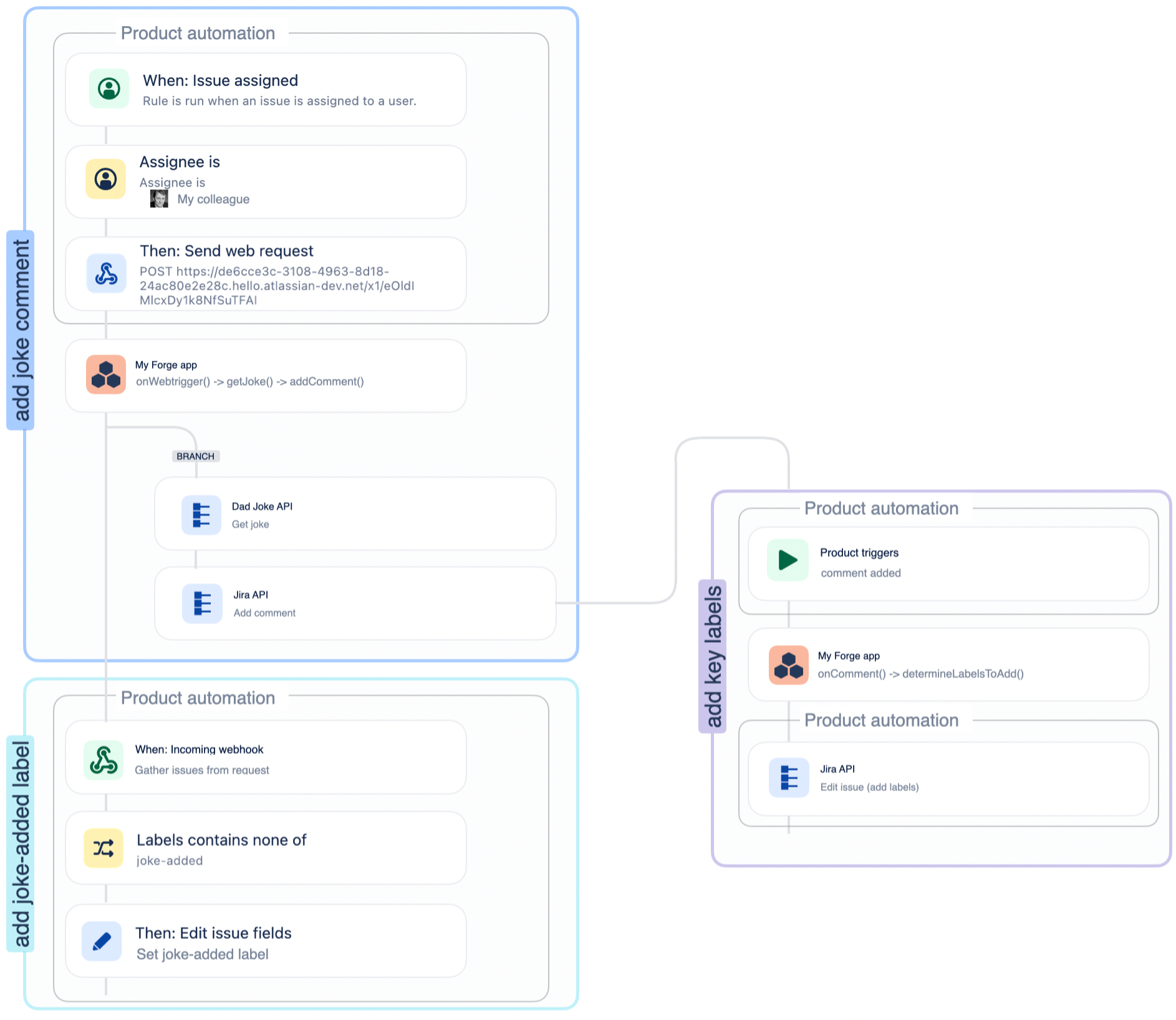 automation example