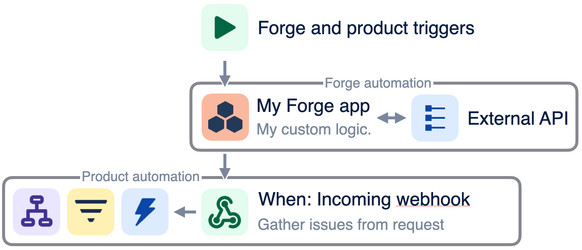 automation triggering with forge