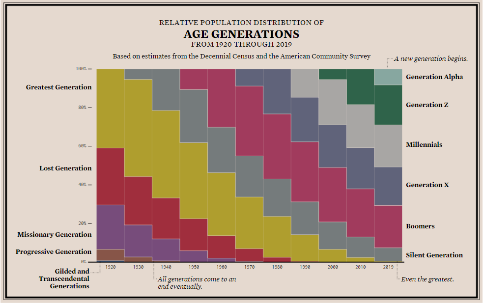 Generations Of People