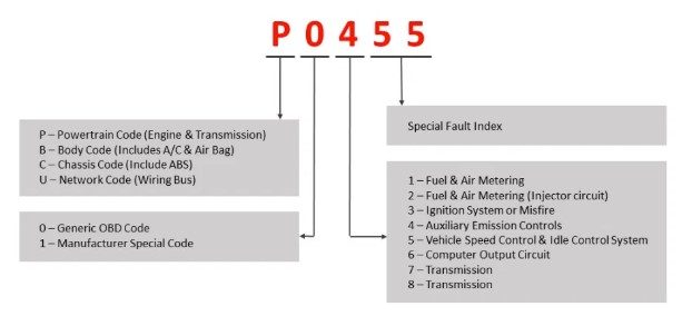 What are DTC codes?