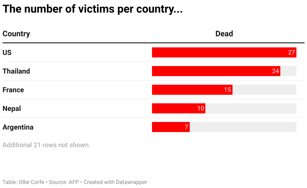 Foreign victims of Hamas attack.