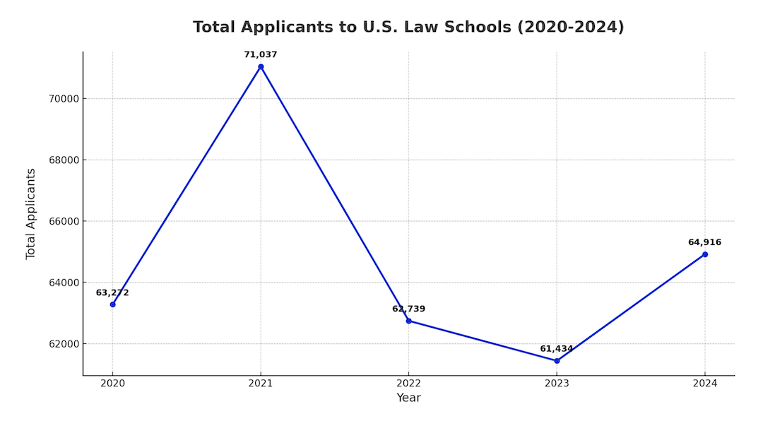 Law School Applications Rise in 2024