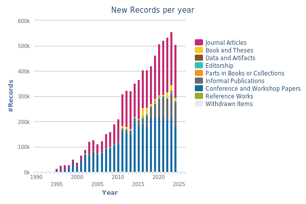 records added to dblp