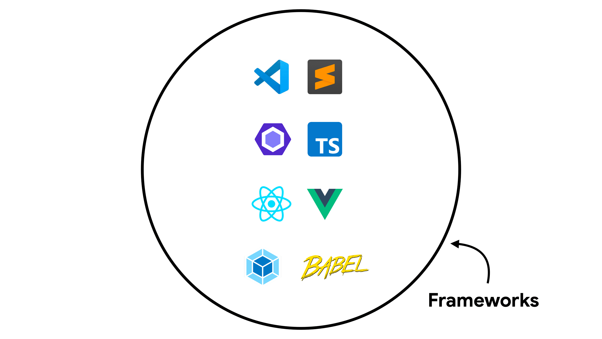 Çerçevelerdeki yaygın araçları gösteren grafik