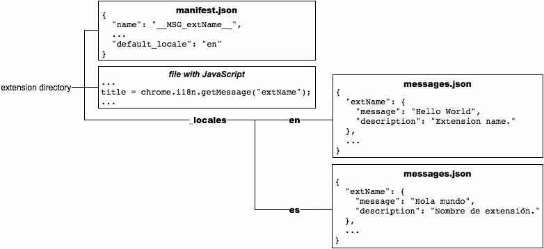 Это выглядит так же, как предыдущий рисунок, но с новым файлом /_locales/es/messages.json, содержащим испанский перевод сообщений.