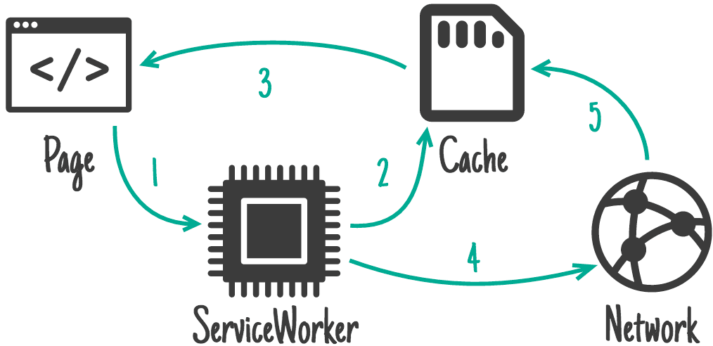 ページから Service Worker やキャッシュ、ネットワークからキャッシュへと続くフロー。