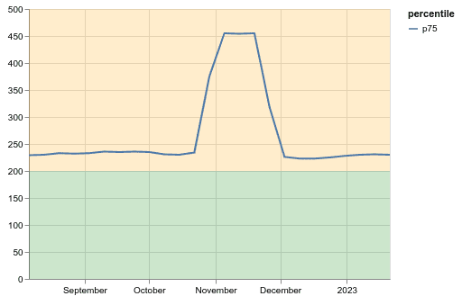 Gráfico de série temporal do valor p75 mostrando uma regressão por volta de novembro de 2022