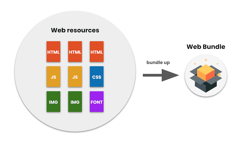 ภาพที่แสดงให้เห็นว่า Web Bundle คือชุดทรัพยากรบนเว็บ