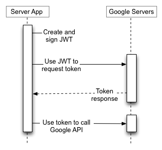 La tua applicazione server utilizza un JWT per richiedere un token all&#39;account Google
                  Authorization Server, poi utilizza il token per chiamare un endpoint API di Google. No
                  è coinvolto l&#39;utente finale.