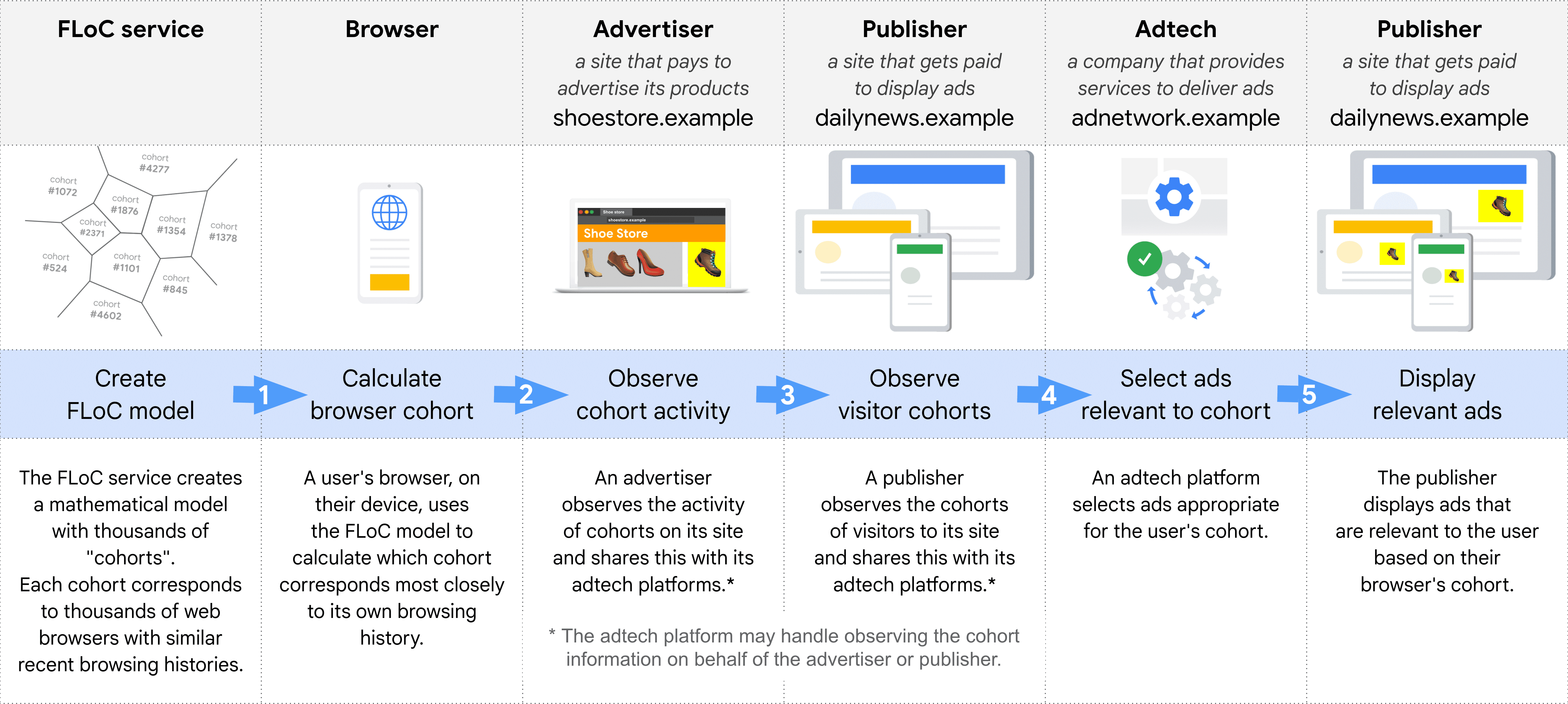 FLoC を使用して関連性の高い広告を選択して配信する際のさまざまな役割を順を追って示した図。FLoC サービス、ブラウザ、広告主、パブリッシャー（コホートをモニタリングするため）、広告テクノロジー、パブリッシャー（広告を表示するため）