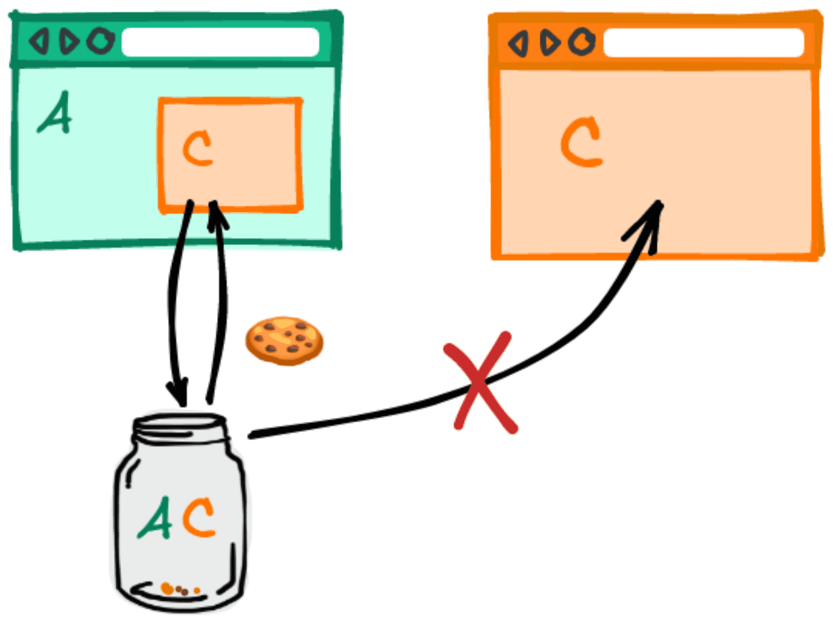 Diagram pokazujący, że pliki cookie nie są udostępniane, gdy ta sama witryna zewnętrzna jest umieszczona w 2 różnych witrynach.