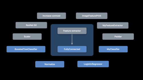 Get to know Create ML Components