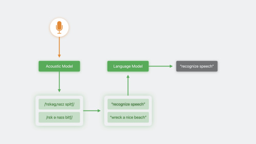 Customize on-device speech recognition