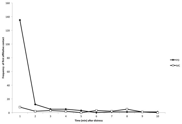 Temporal distribution of the first affiliative, physical contacts in PD (closed diamonds) and MC (open squares) periods across all dyads.