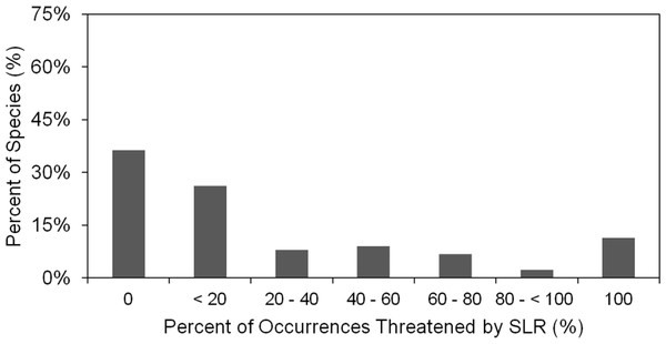 Histogram of percent of the 1,091 species, occurrences threatened by SLR by percent of species.